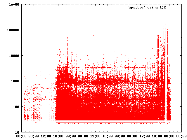 Logscale Graph